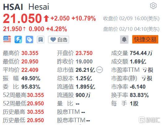 中概激光第一股Hesai盘前涨4.3%