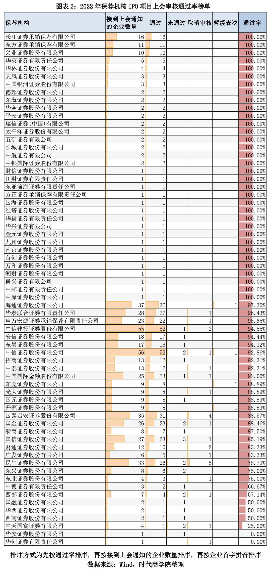 2022 券商IPO保荐通过率和被否率排行榜|IPO_新浪财经_新浪网
