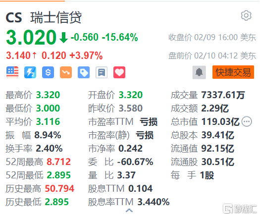 瑞士信贷盘前涨约4% 预计2024年将恢复盈利