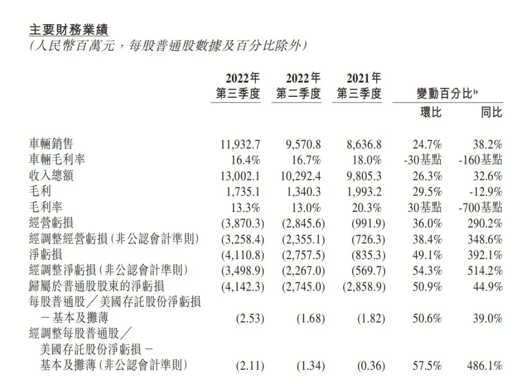 图片来源：蔚来财报截图