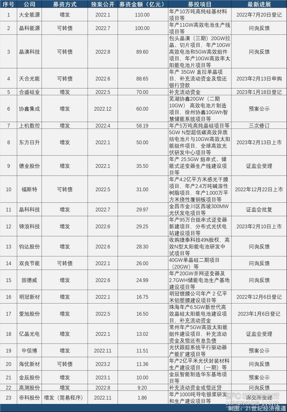 2022年以来A股光伏公司再融资情况梳理 来源：21世纪经济报道统计