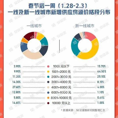 2023节后返城租房调查报告