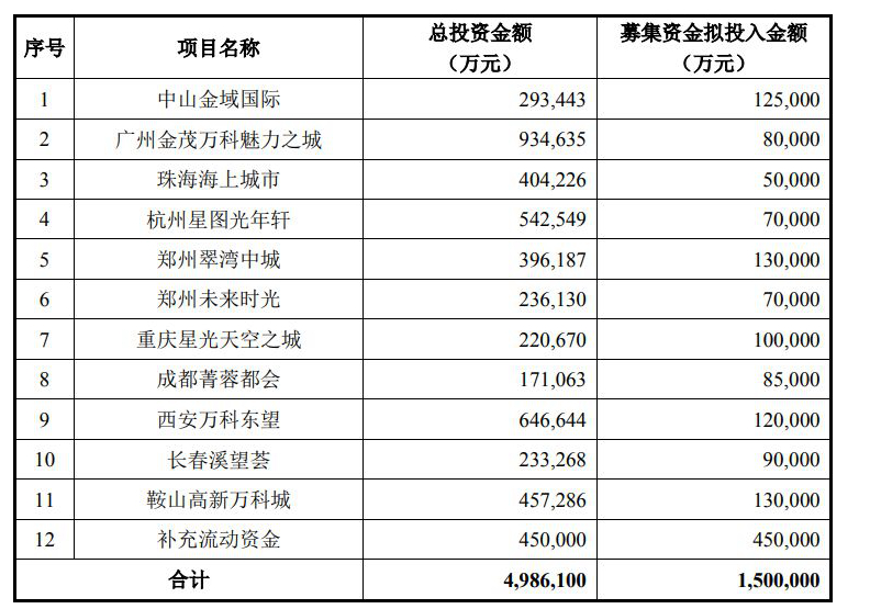 来源：万科A《2023年度非公开发行A股股票预案》