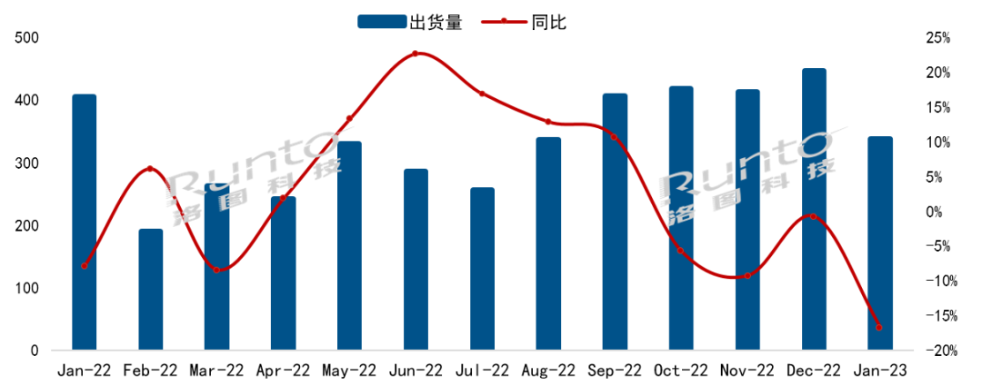 三星：RUNTO2023年1月中国电视市场品牌整机出货量达337万台 同比下降16.8%