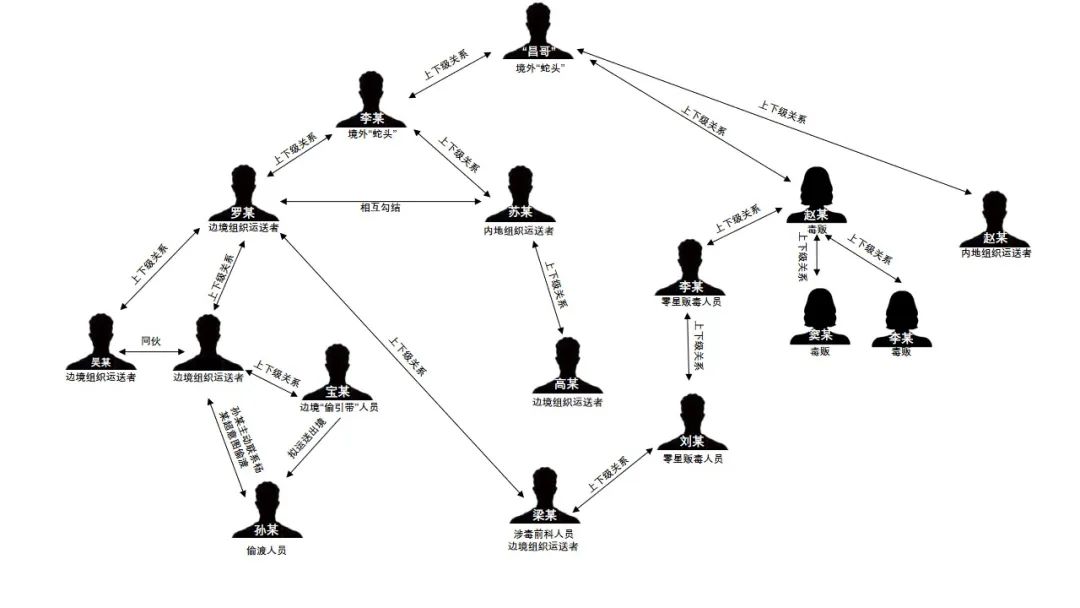 图为犯罪团伙主要犯罪嫌疑人关系图.