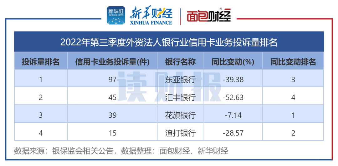 图5：2022年第三季度外资法人银行业信用卡业务投诉量排名