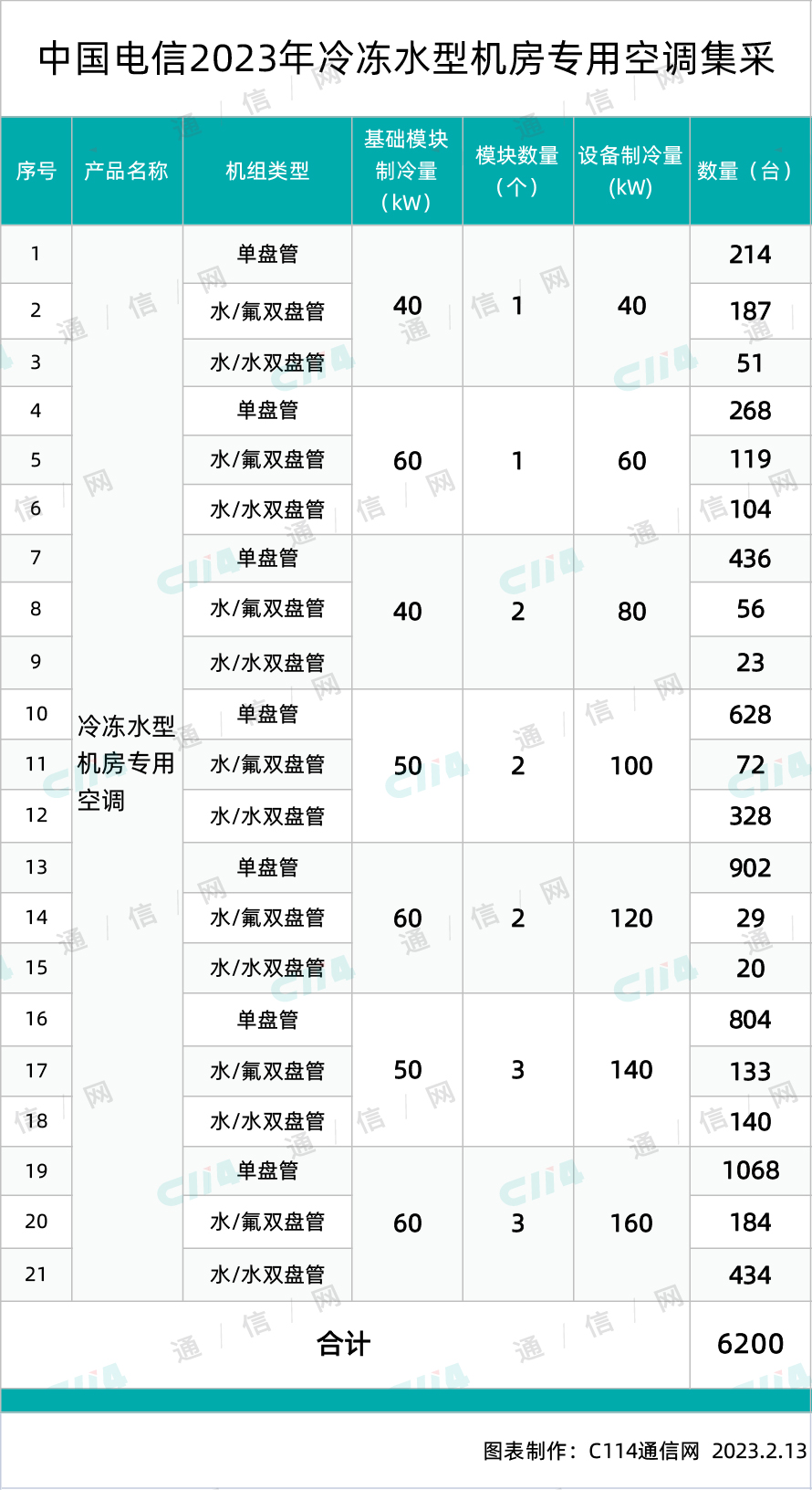 中国电信：中国电信启动冷冻水型机房专用空调集采总规模约6200台