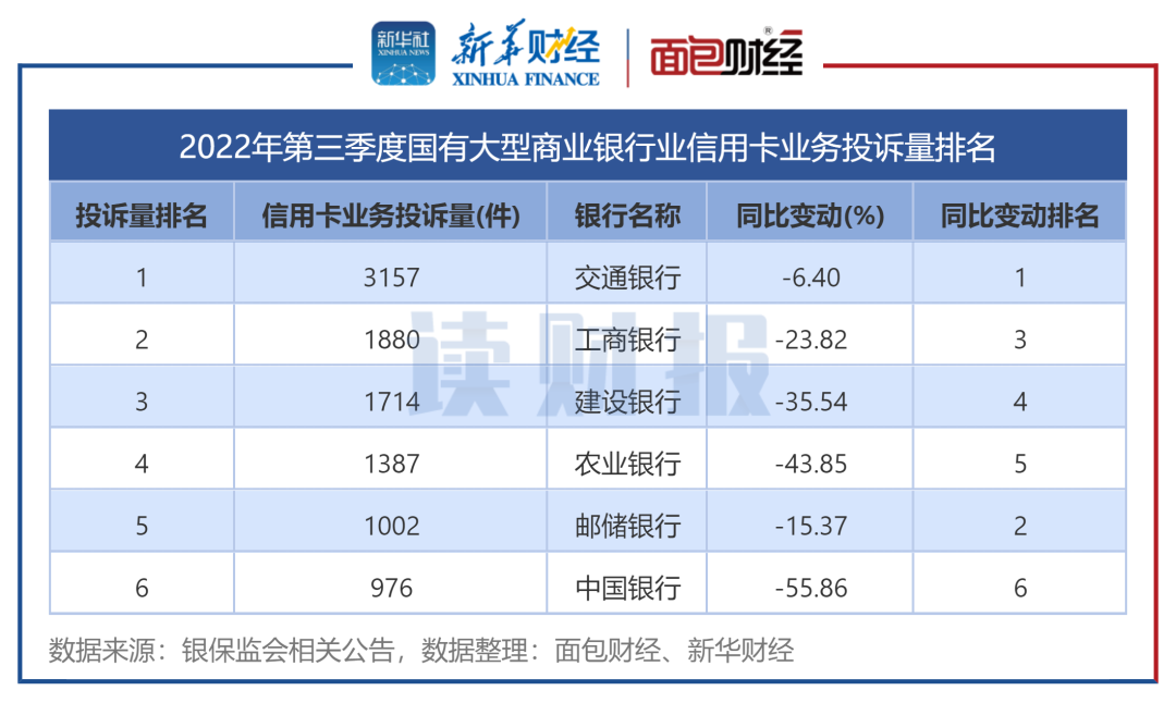 图3：2022年第三季度国有大型商业银行业信用卡业务投诉量排名