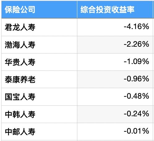 注：2022年综合投资收益率为负非上市险企