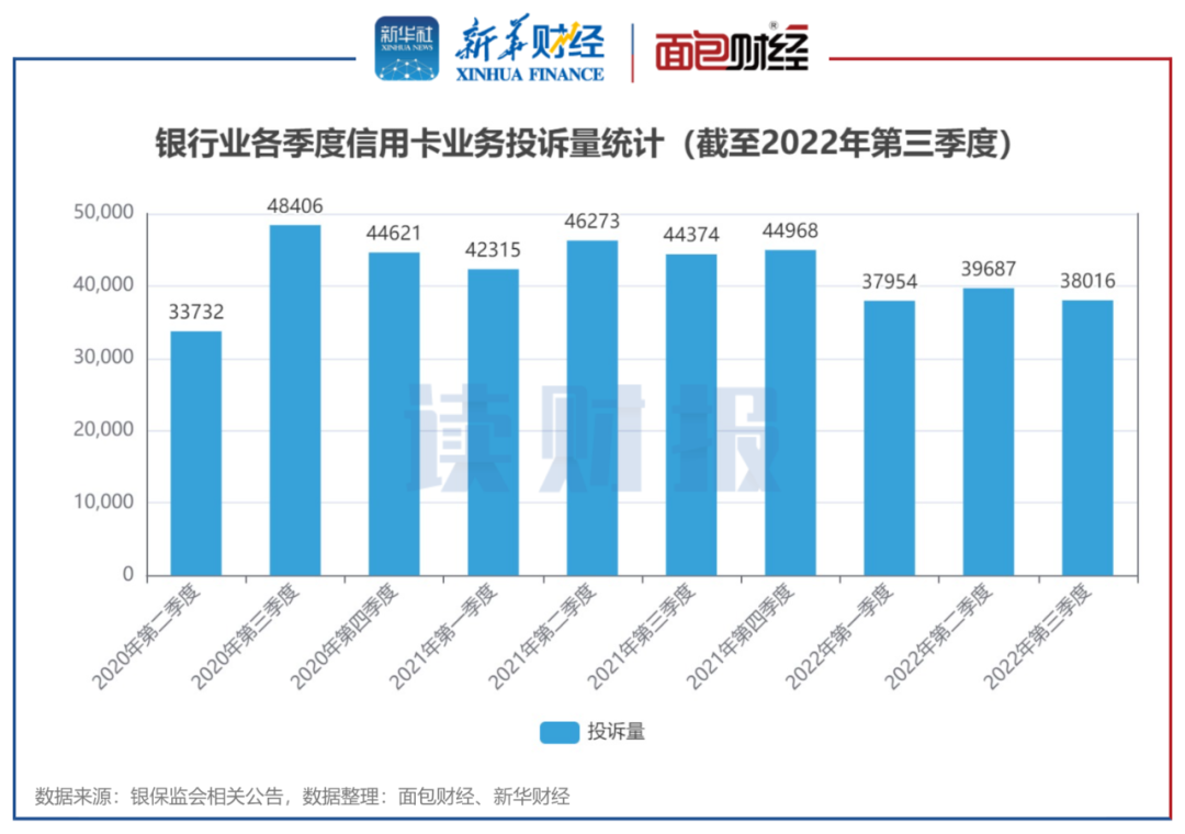 图1：银行业各季度信用卡业务投诉量统计（截至2022年第三季度）