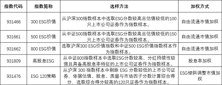 数据来源：中证指数公司