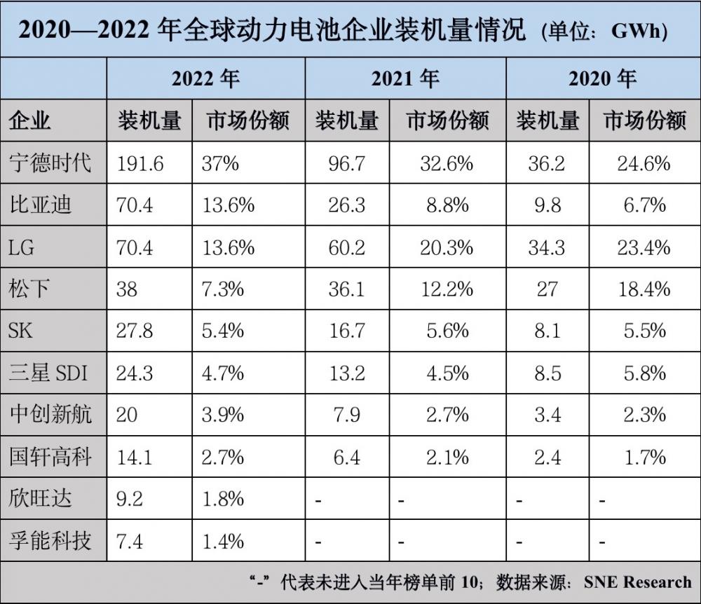 电池：​ 中国企业动力电池装车量约占全球2/3 与日韩企业进入全球竞争新阶段