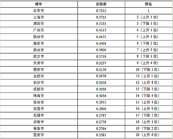 2022中国城市科技创新发展指数前20名