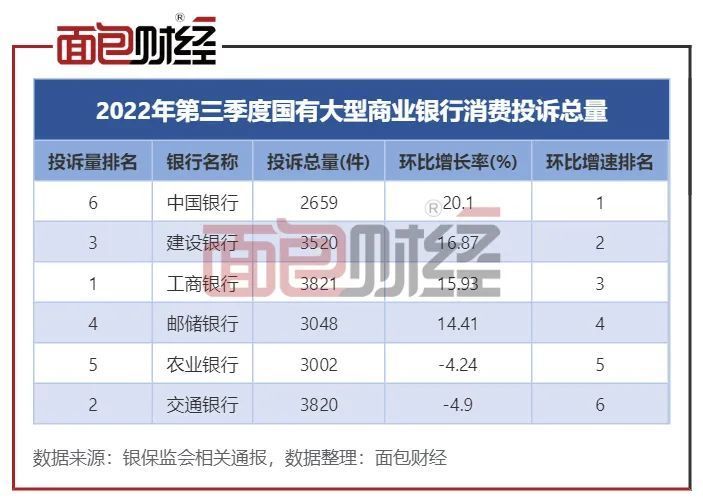 交通银行：三季度国有银行消费者投诉对比中国银行被投诉量增速位居四大行之首