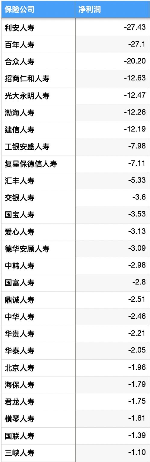 注：2022年亏损超亿元非上市人身险公司利润数据（单位：亿元）