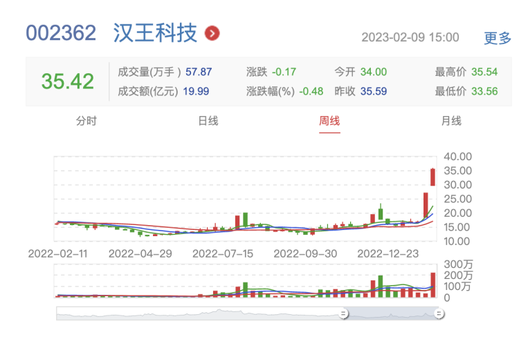 图源：深圳证券交易所官网，周线显示汉王科技1.30-2.7间，股价出现断层式上涨