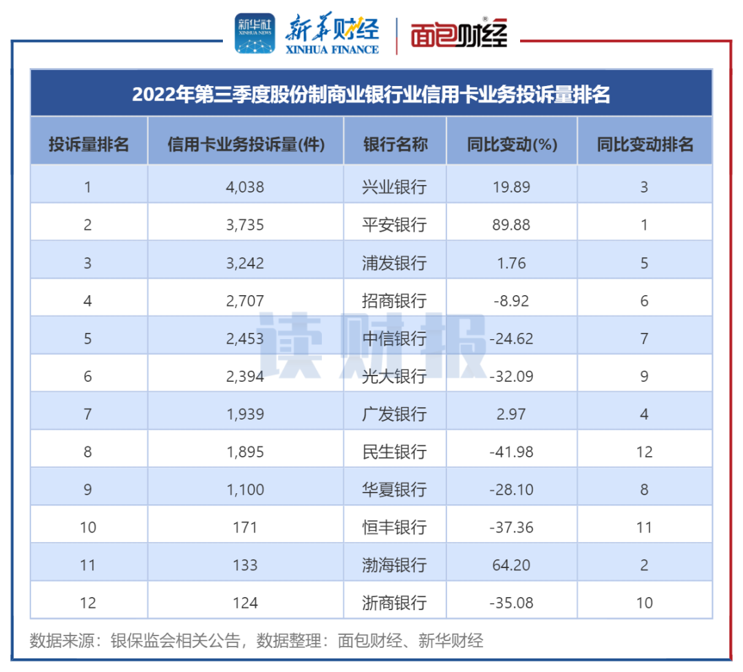 图4：2022年第三季度股份制商业银行业信用卡业务投诉量排名