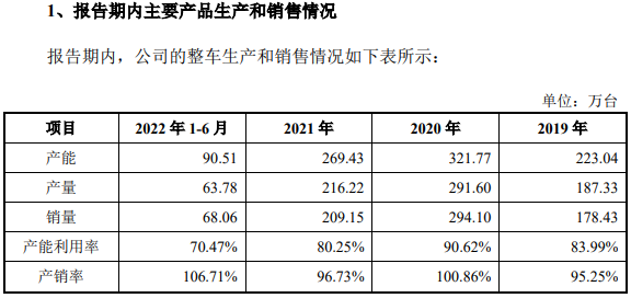 数据来源：招股书