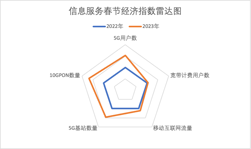 （信息服务春节经济指数雷达图）