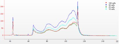 图1.投入10、25、50、100 cells后的文库片段分布