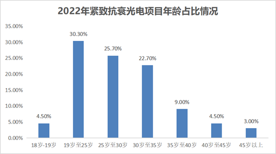 数据来源：新氧数据颜究院