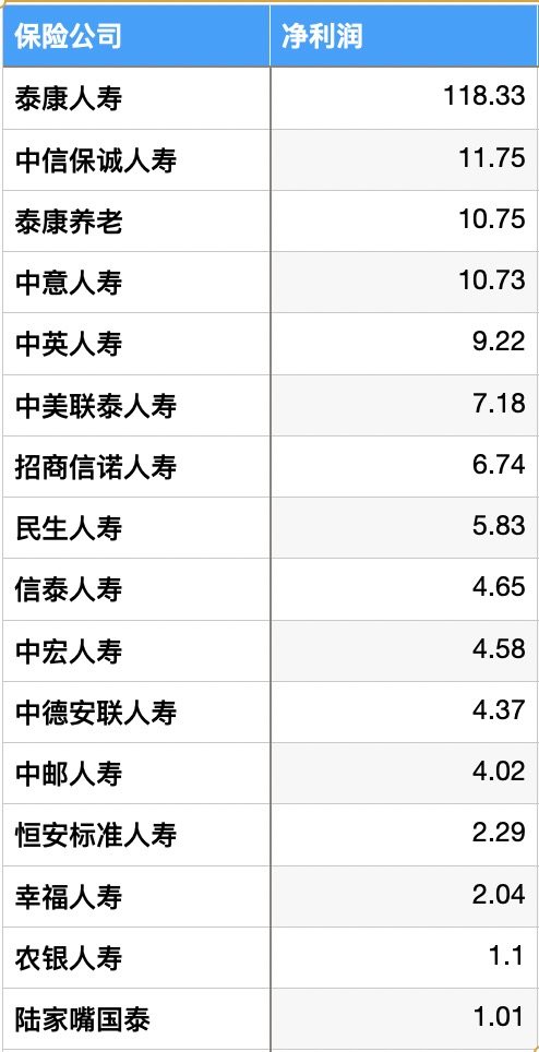 注：2022年净利超亿元非上市人身险公司利润数据（单位：亿元）