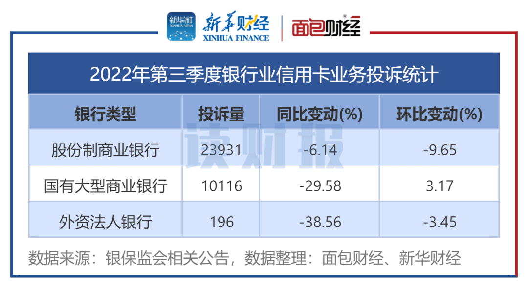 图2：2022年第三季度银行业信用卡业务投诉统计