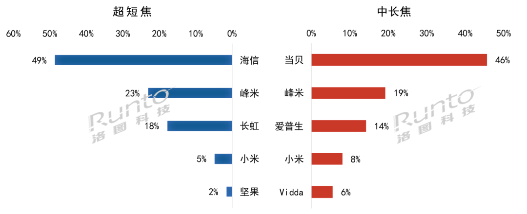 2022 年中国大陆家用激光投影市场分技术阵营品牌份额，单位：%
