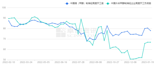 数据来源:华闻期货交易咨询部、卓创资讯