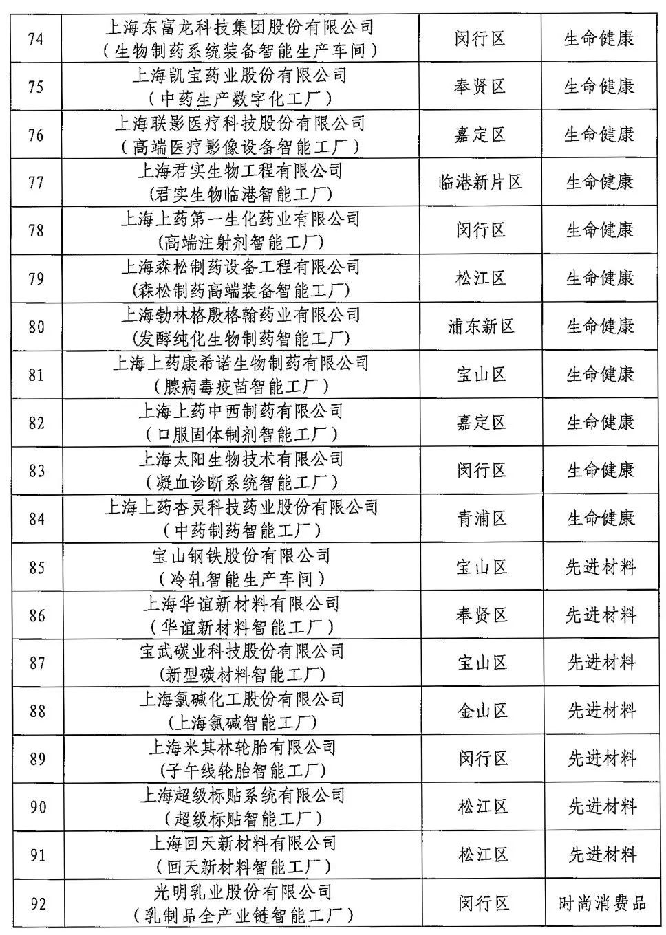 来源：上海经信委