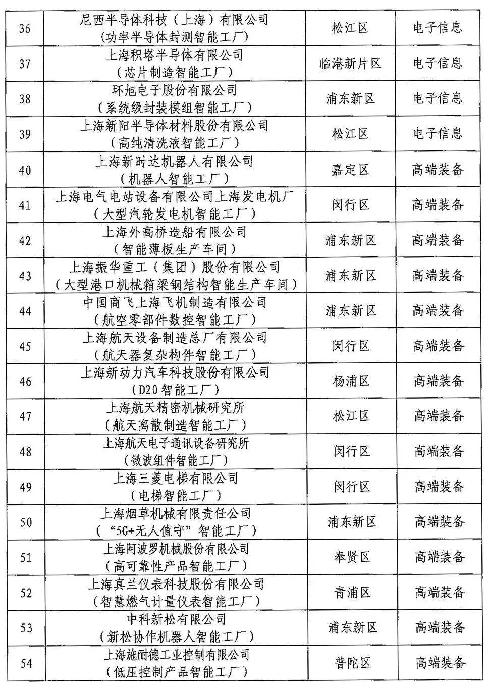 来源：上海经信委