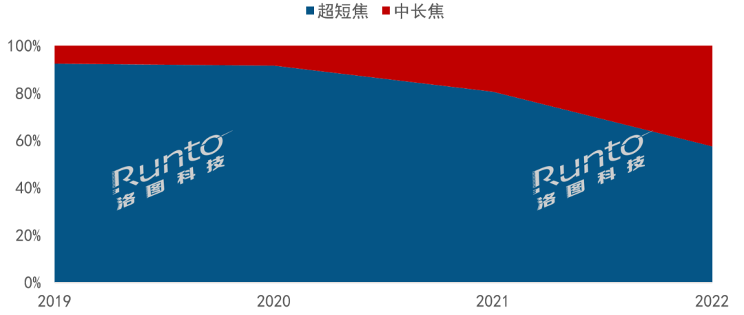 2019-2022 年中国大陆家用激光投影市场技术结构，单位：%