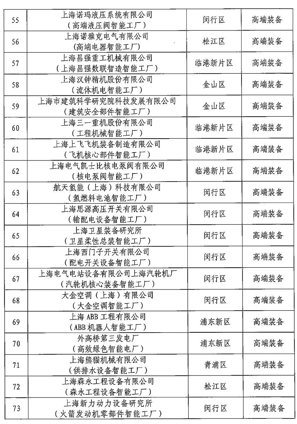 来源：上海经信委