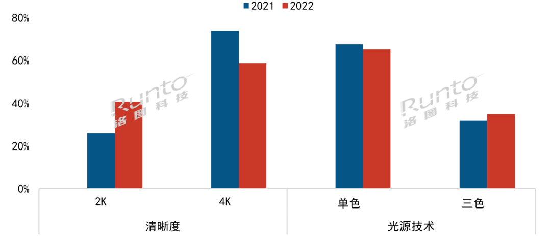 2022 年中国大陆家用激光投影市场产品结构，单位：%
