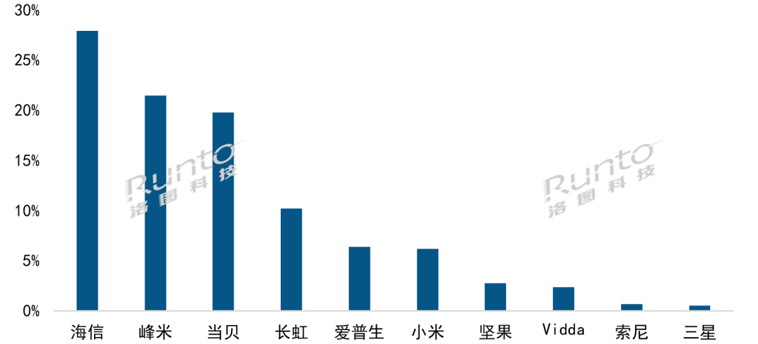 2022 年中国大陆家用激光投影市场分品牌出货量份额，单位：%