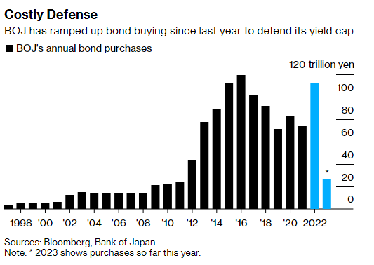 日本央行月度购债规模（图片来源：彭博社）