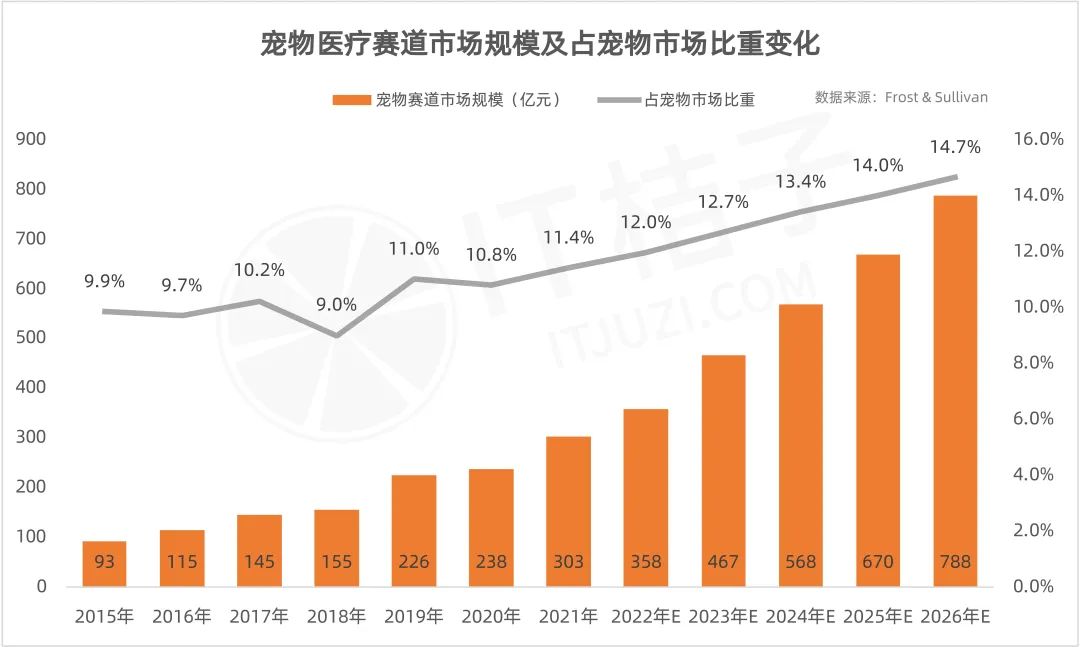 宠物：「宠物医疗第一股」外，这一市场还有超 90% 的份额待瓜分