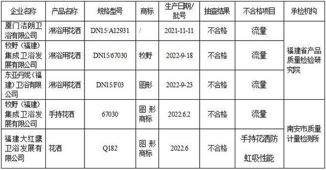 5批次产品不合格。福建省市场监督管理局官网截图
