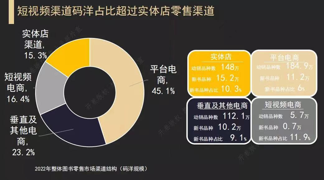 2022年图书零售市场渠道结构图源：《2022年图书零售市场年度报告》