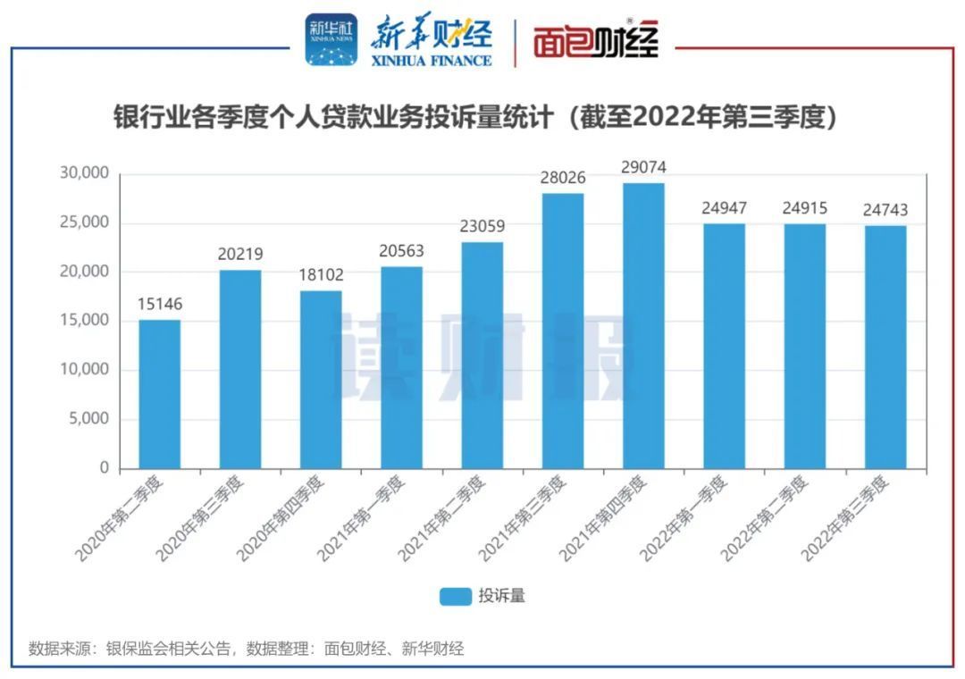 图1：银行业各季度个人贷款业务投诉量统计（截至2022年第三季度）