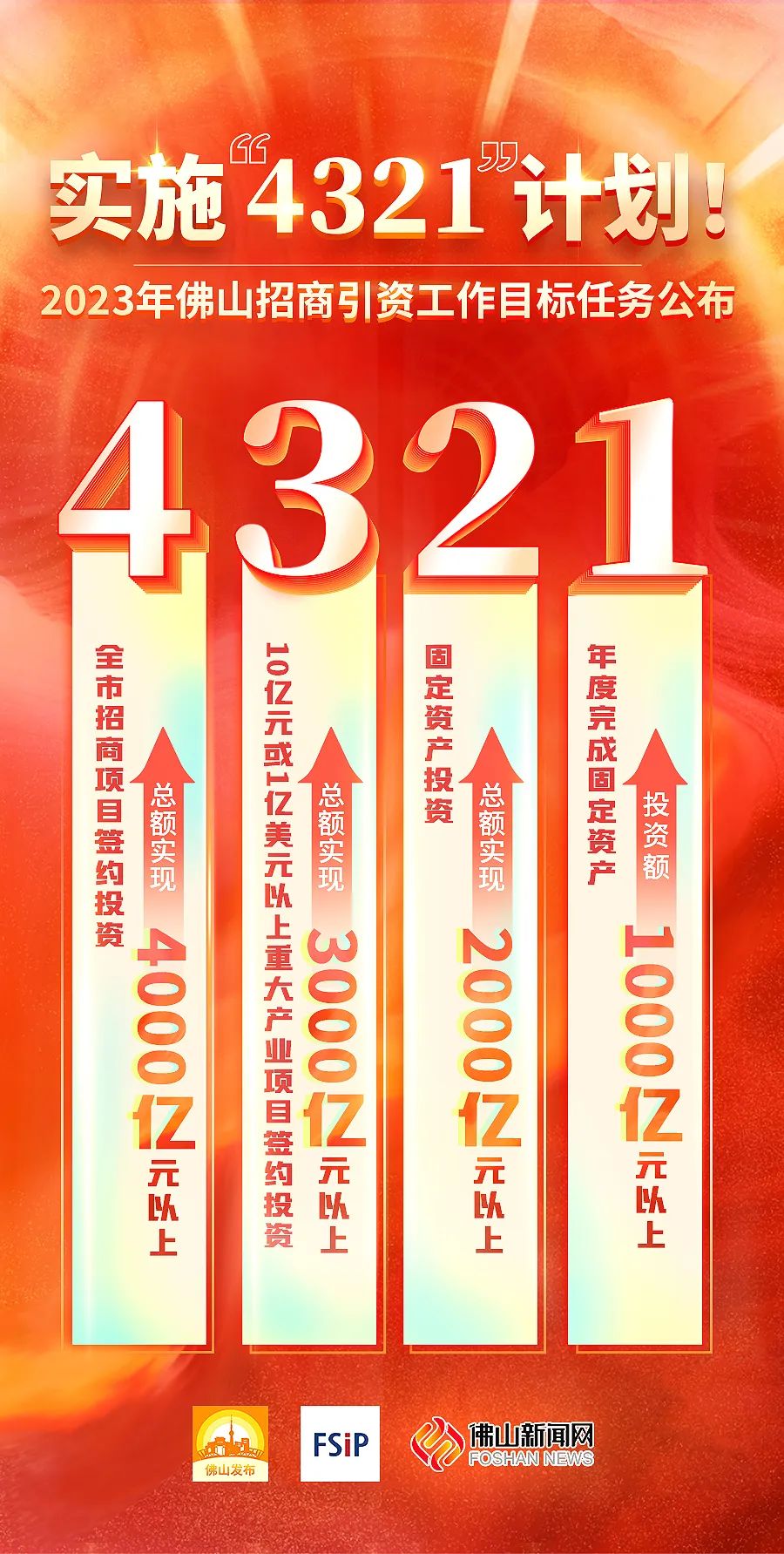 目标4千亿元，佛山今年招商引资要做到“4321”！_手机新浪网
