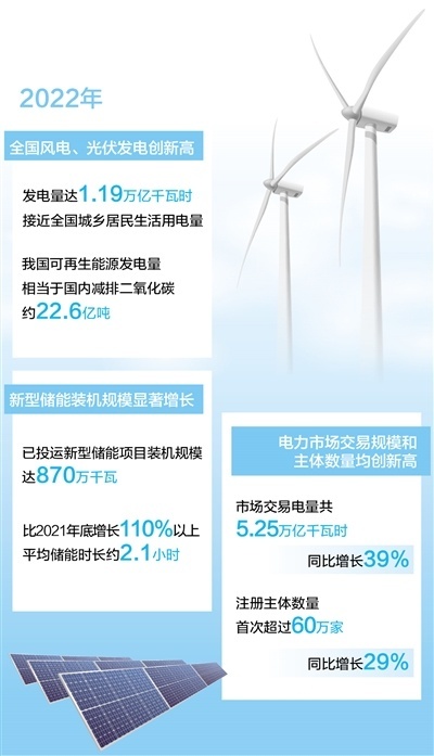 2022年我国风电光伏发电量首次突破1万亿千瓦时_手机新浪网