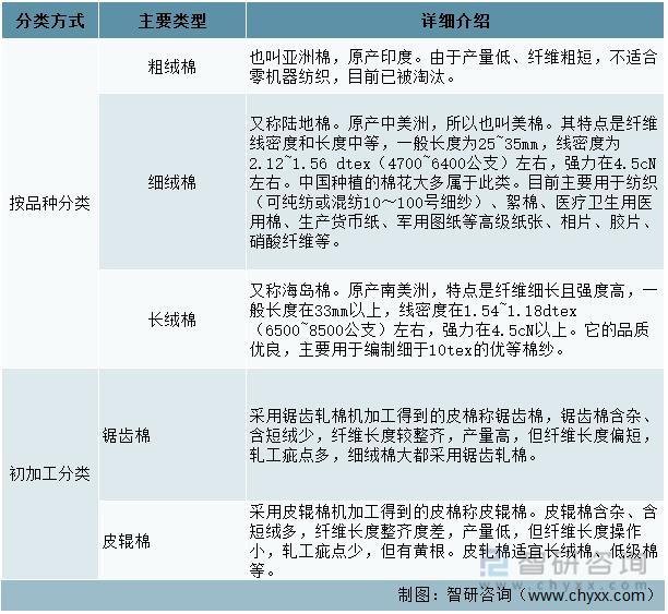 资料来源：智研咨询整理