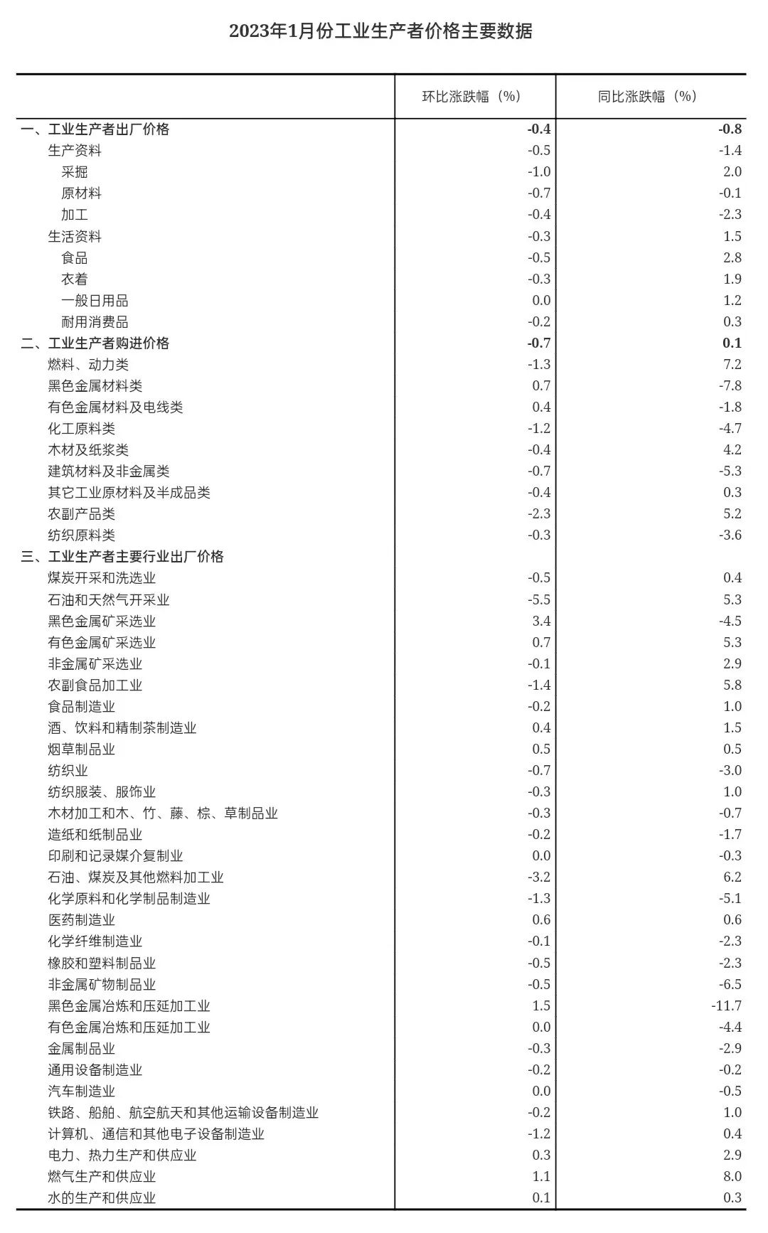 来源：国家统计局