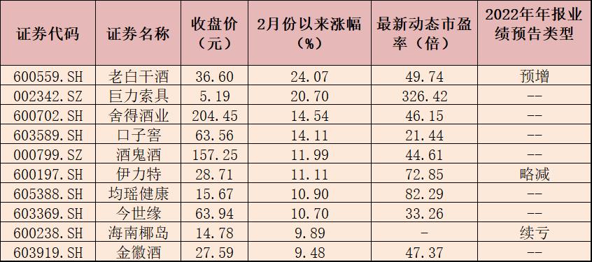 2月份以来白酒板块涨超5%  机构称消费场景复苏有望带动板块估值
