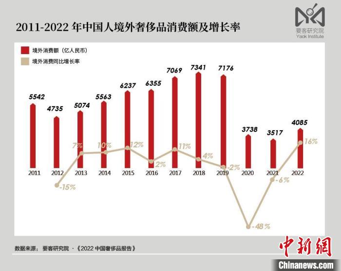 2011-2022年中国人境外奢侈品消费额及增长率 要客研究院供图