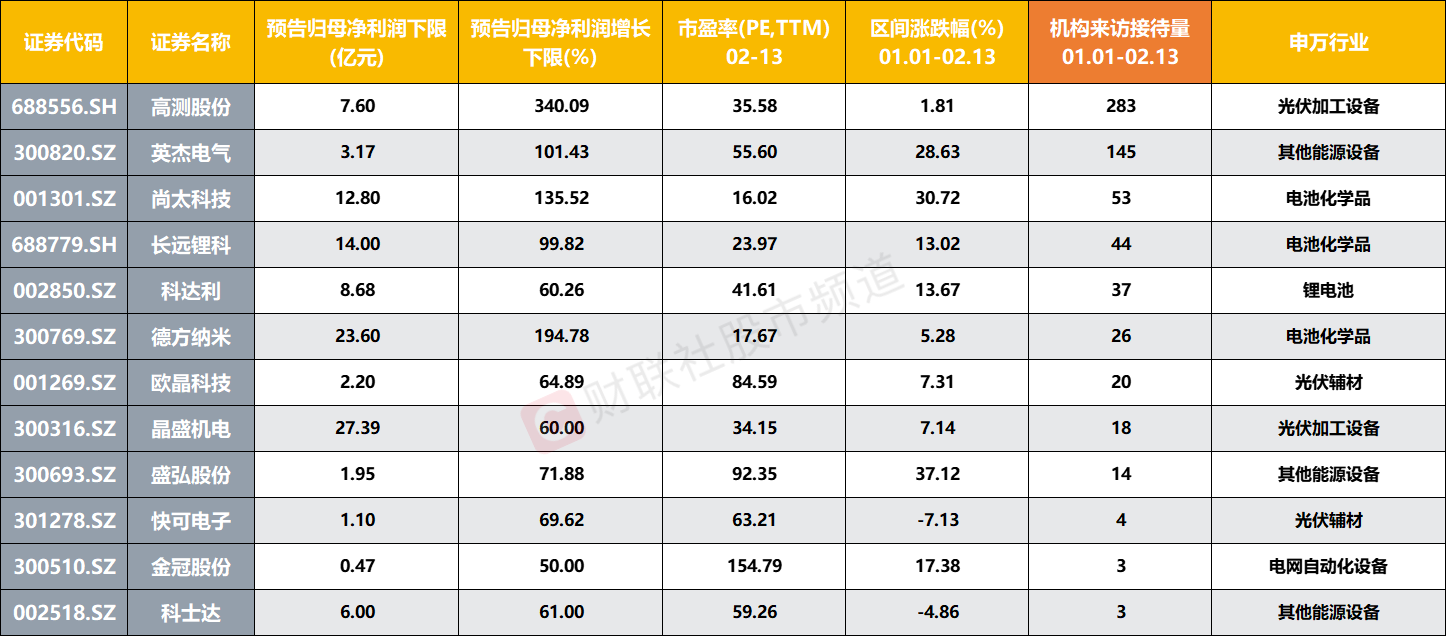 注：去年年报预告盈利、增速超50%且机构调研数居前的电力设备股（截至2月13日数据）