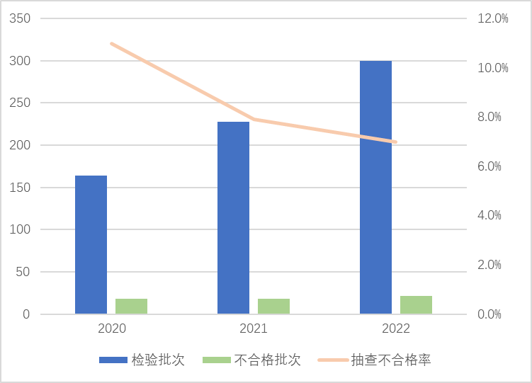 图2 家用燃气灶产品近3年国家监督抽查情况