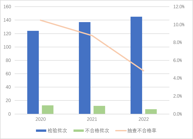 图1 家用燃气快速热水器产品近3年国家监督抽查情况