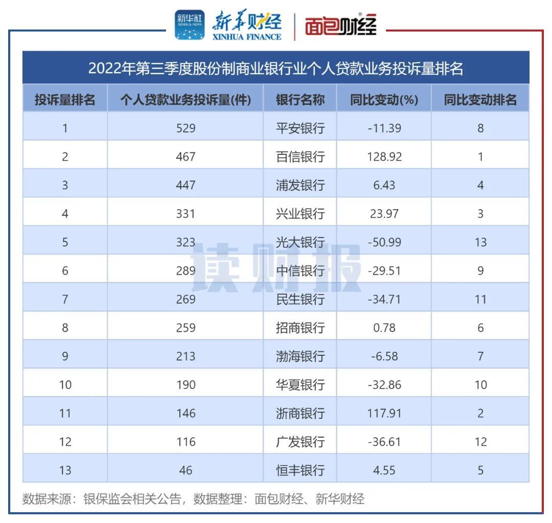 图4：2022年第三季度股份制商业银行业个人贷款业务投诉量排名